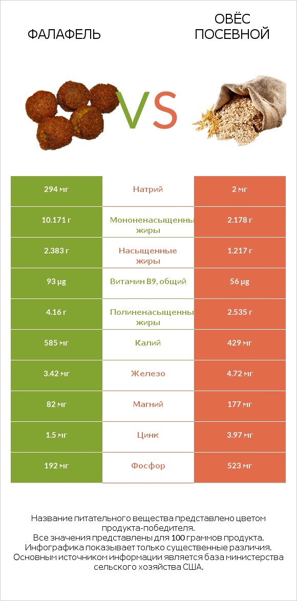 Фалафель vs Овёс посевной infographic
