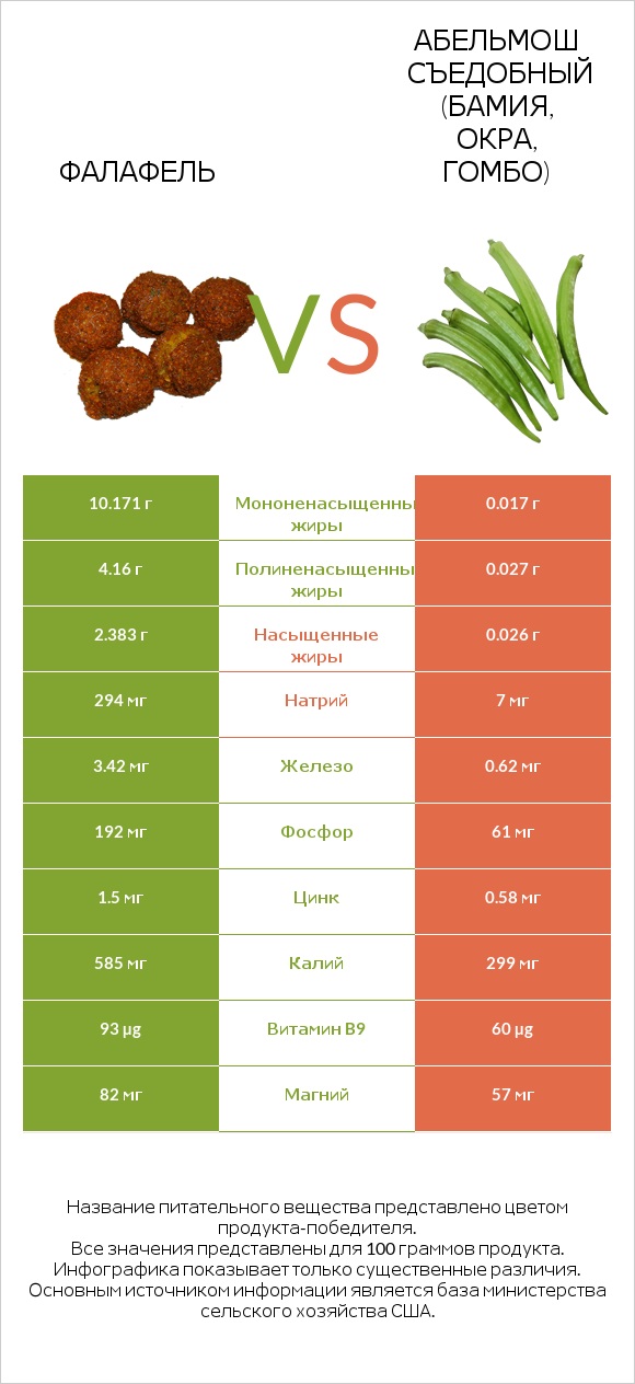 Фалафель vs Абельмош съедобный (бамия, окра, гомбо) infographic