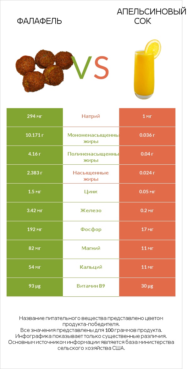 Фалафель vs Апельсиновый сок infographic