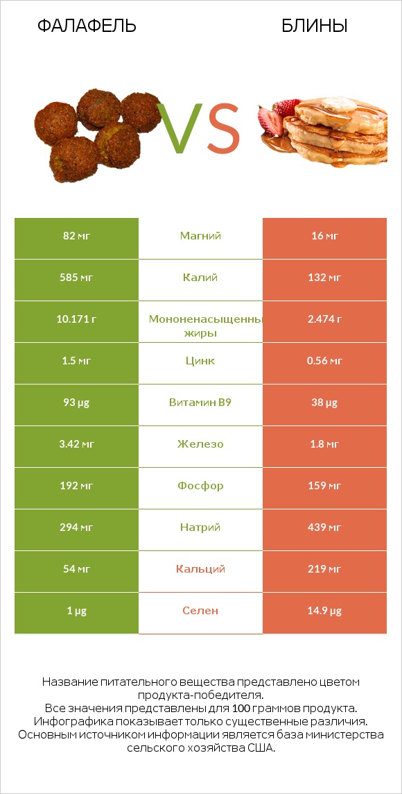 Фалафель vs Блины infographic