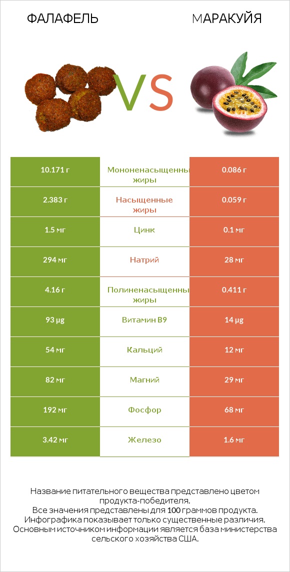 Фалафель vs Mаракуйя infographic