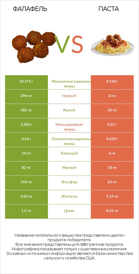 Фалафель vs Паста infographic