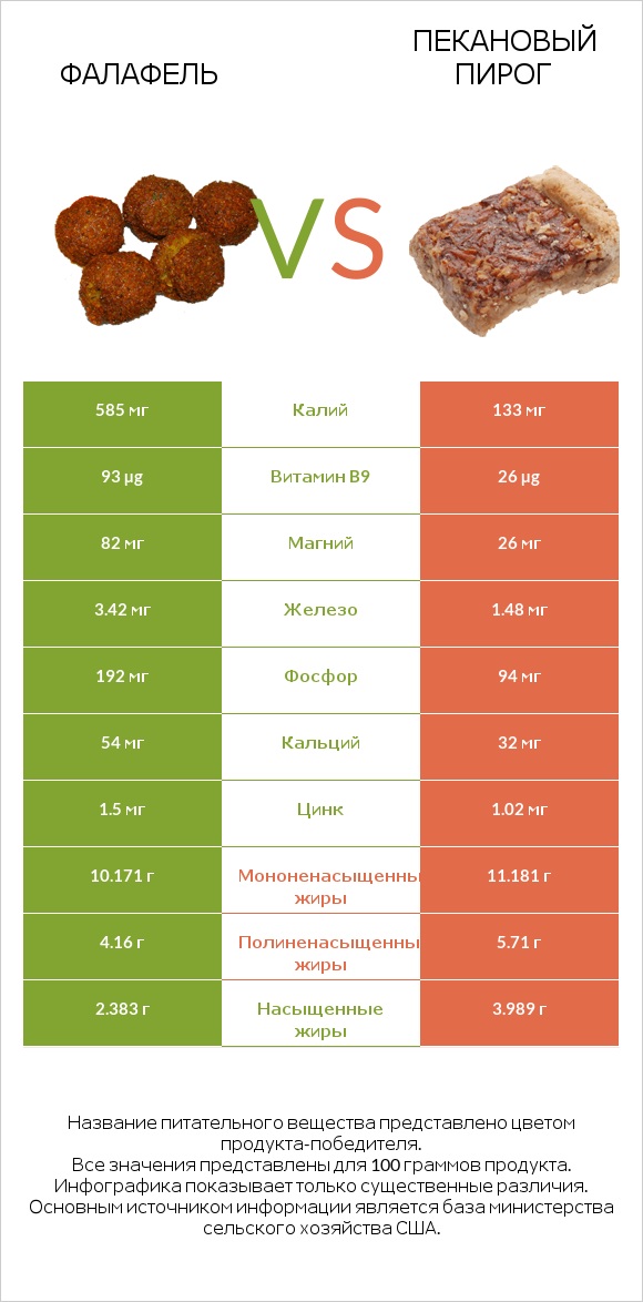 Фалафель vs Пекановый пирог infographic