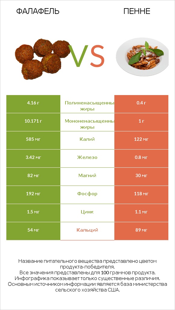 Фалафель vs Пенне infographic