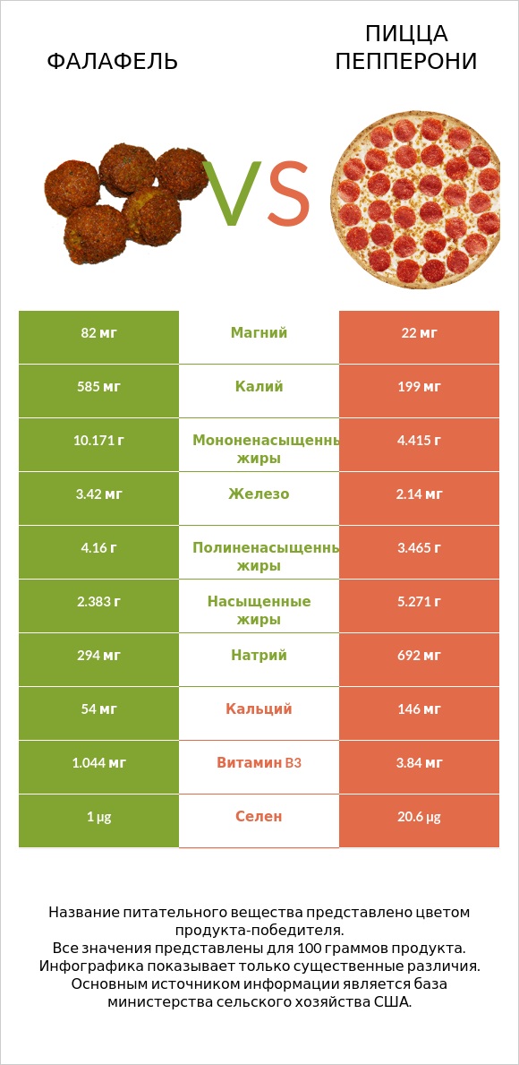 Фалафель vs Пицца Пепперони infographic