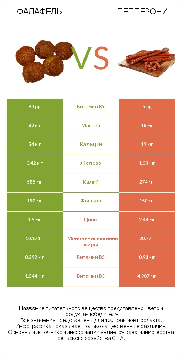 Фалафель vs Пепперони infographic