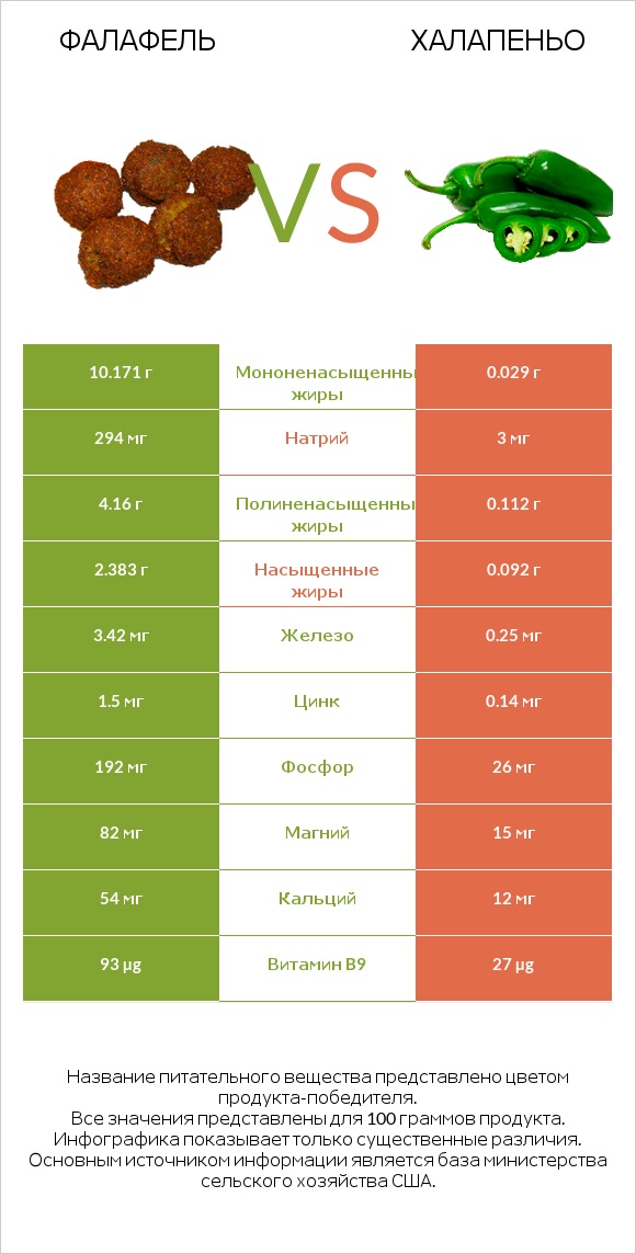 Фалафель vs Халапеньо infographic