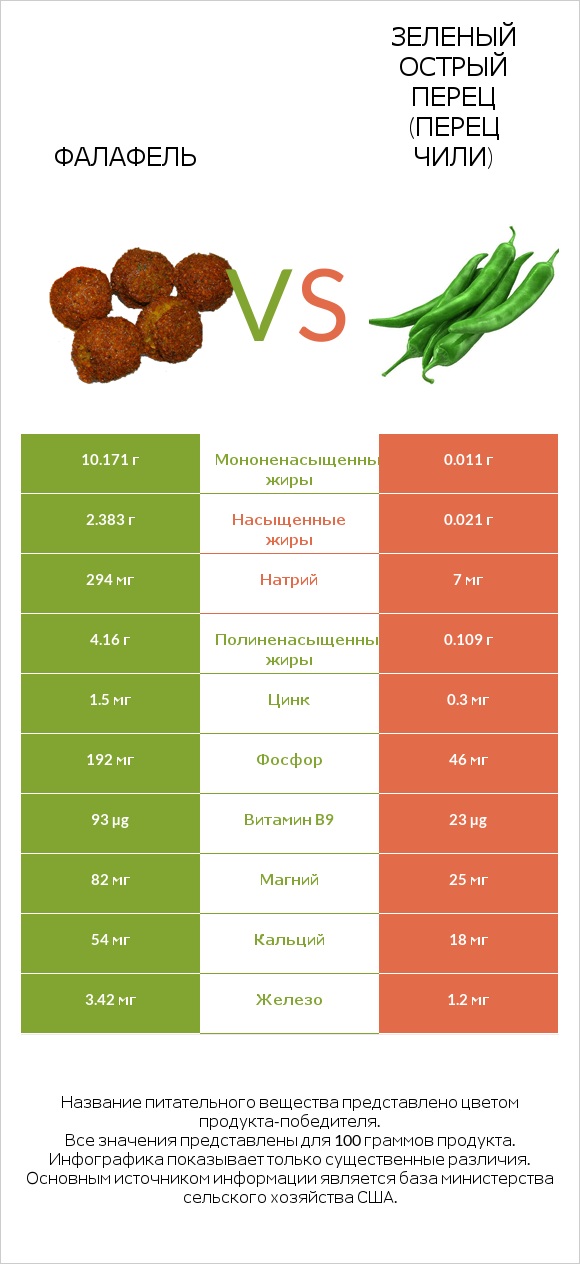 Фалафель vs Зеленый острый перец (перец чили) infographic