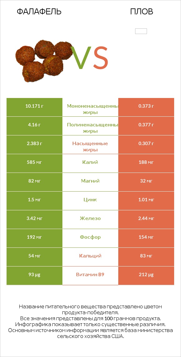 Фалафель vs Плов infographic