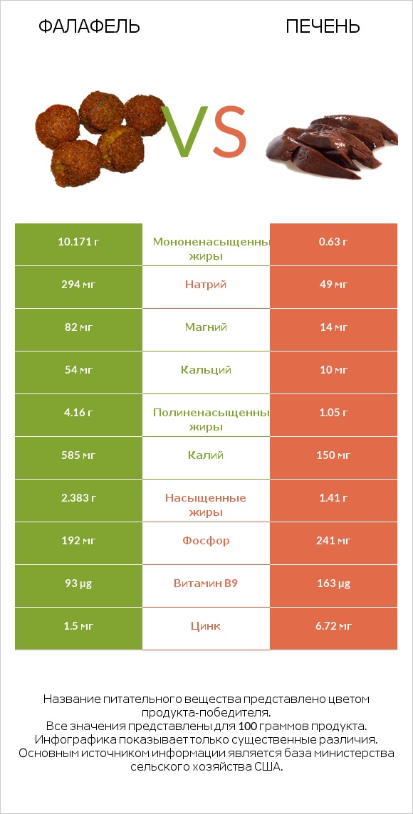 Фалафель vs Печень infographic