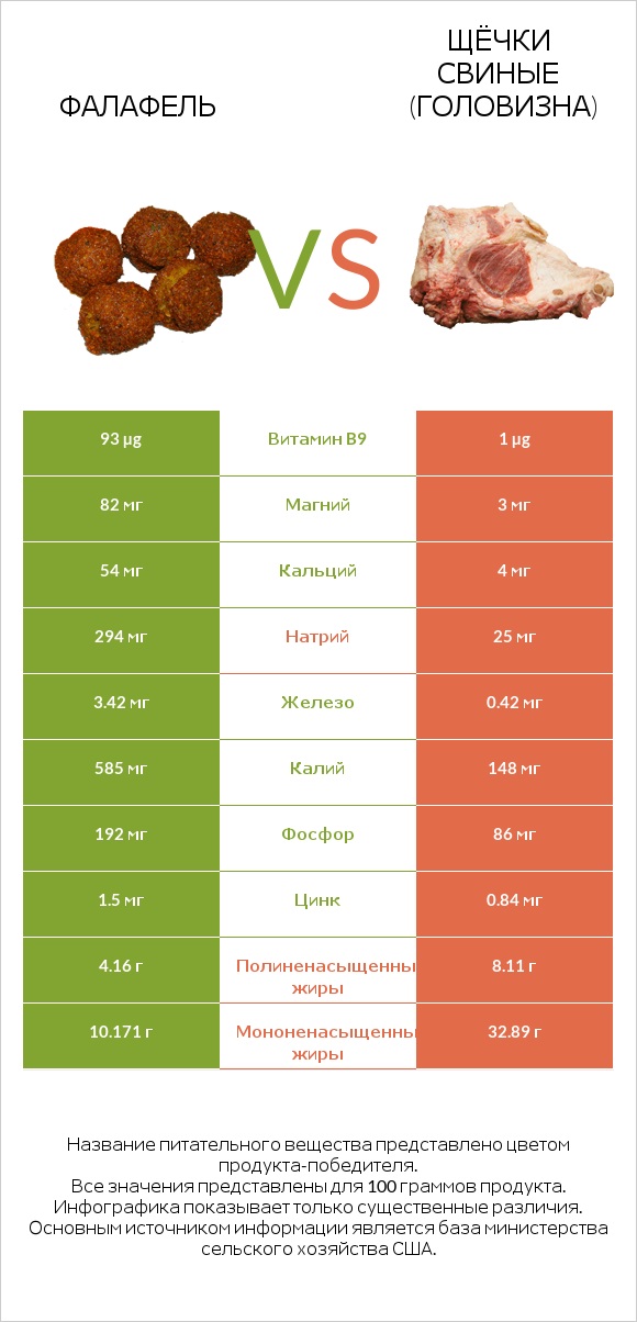 Фалафель vs Щёчки свиные (головизна) infographic