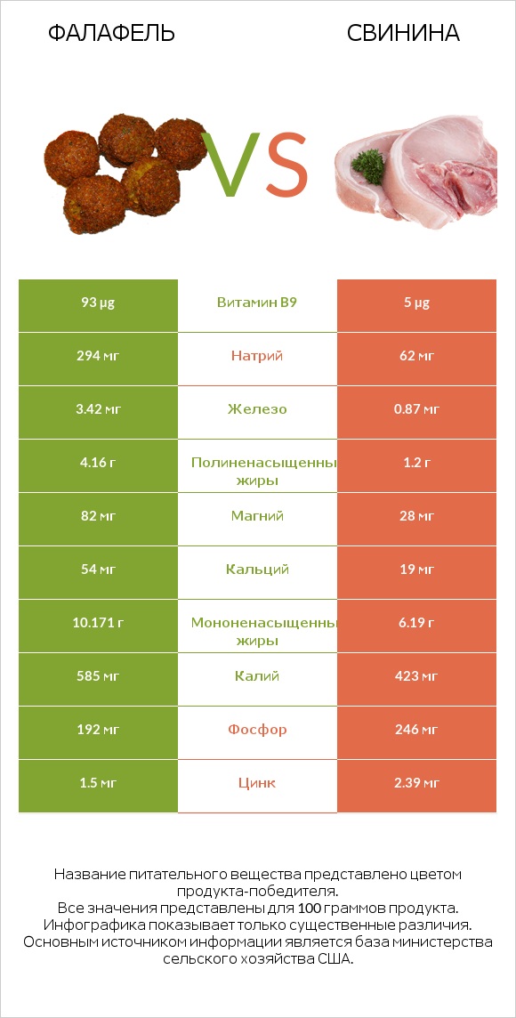 Фалафель vs Свинина infographic