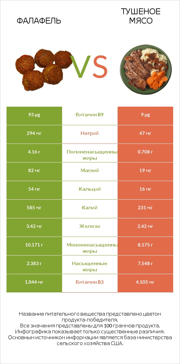 Фалафель vs Тушеное мясо infographic