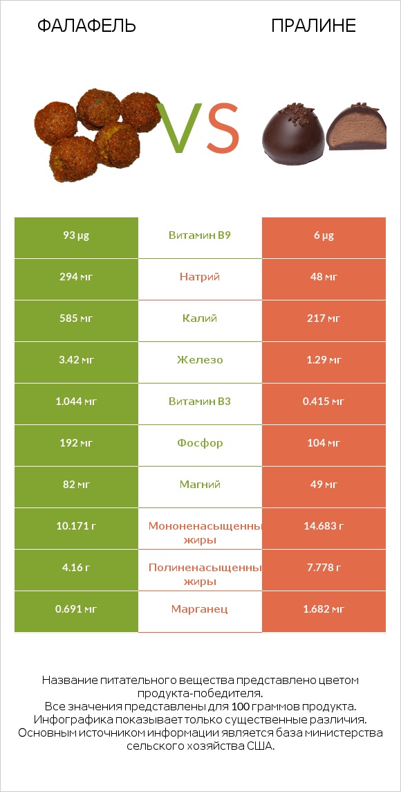 Фалафель vs Пралине infographic