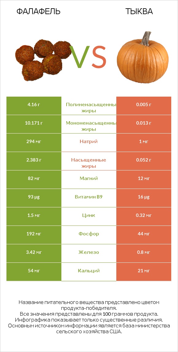 Фалафель vs Тыква infographic