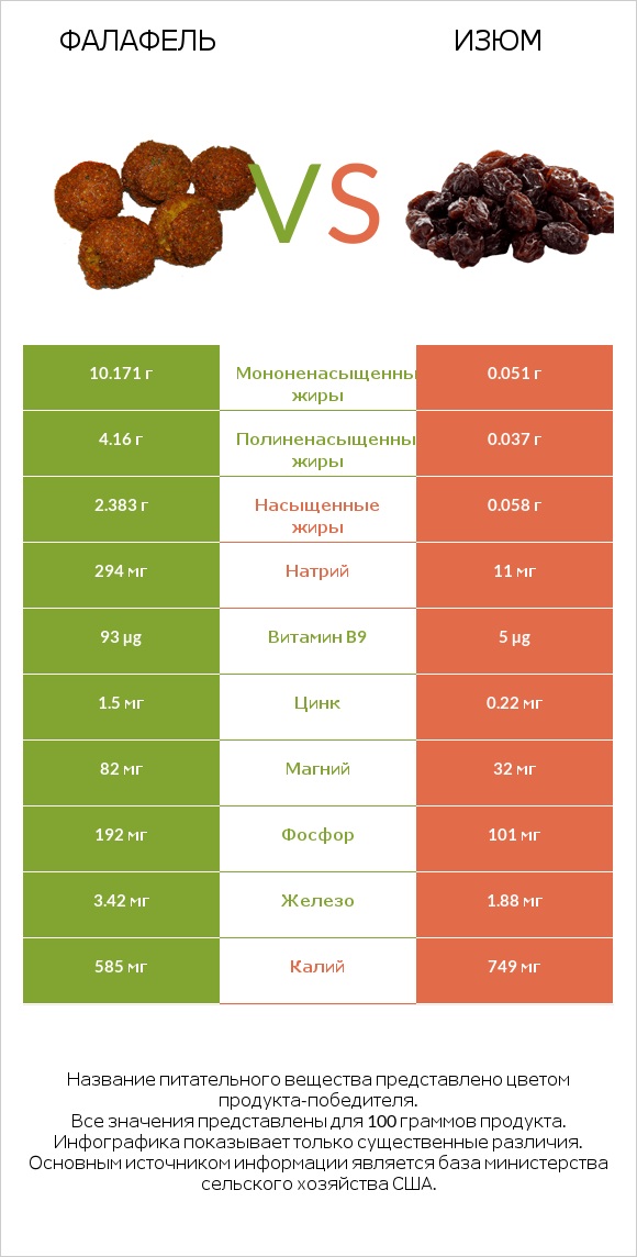Фалафель vs Изюм infographic