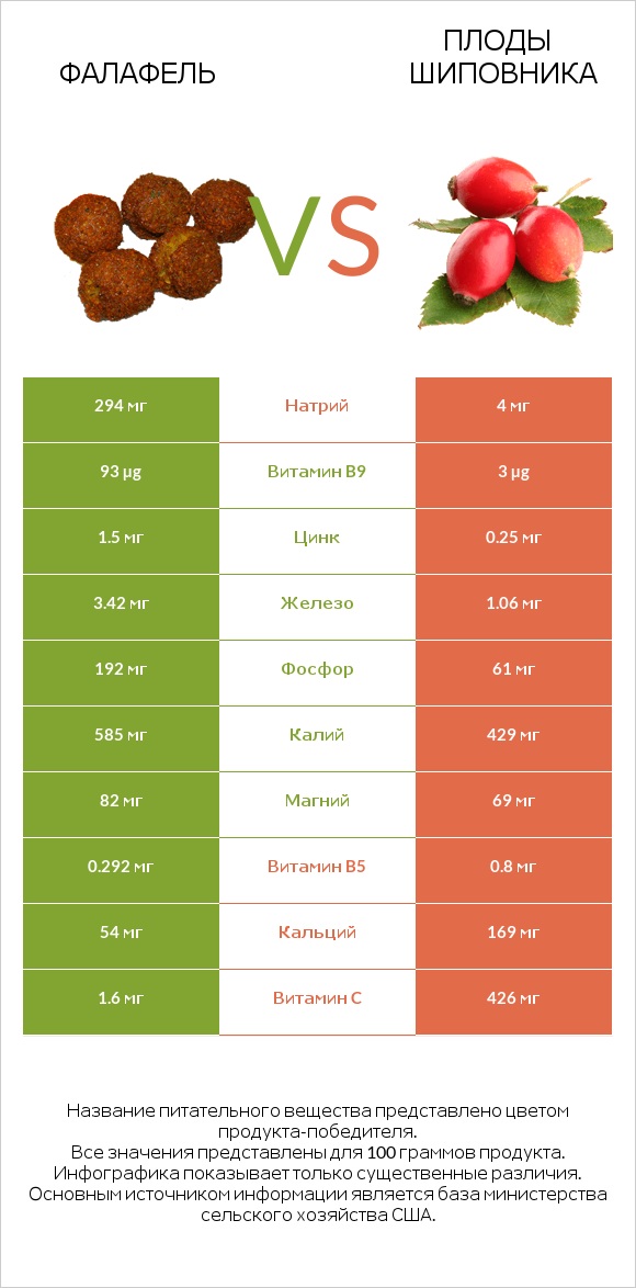 Фалафель vs Плоды шиповника infographic
