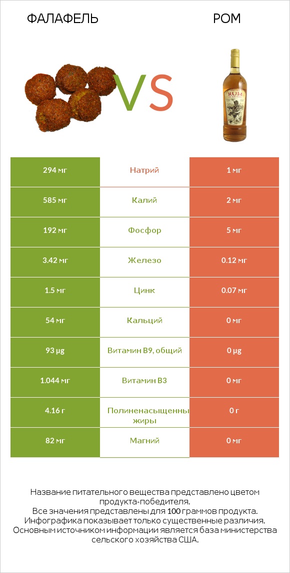 Фалафель vs Ром infographic