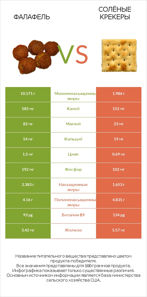 Фалафель vs Солёные крекеры infographic