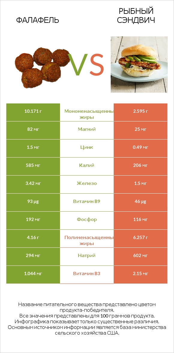 Фалафель vs Рыбный сэндвич infographic