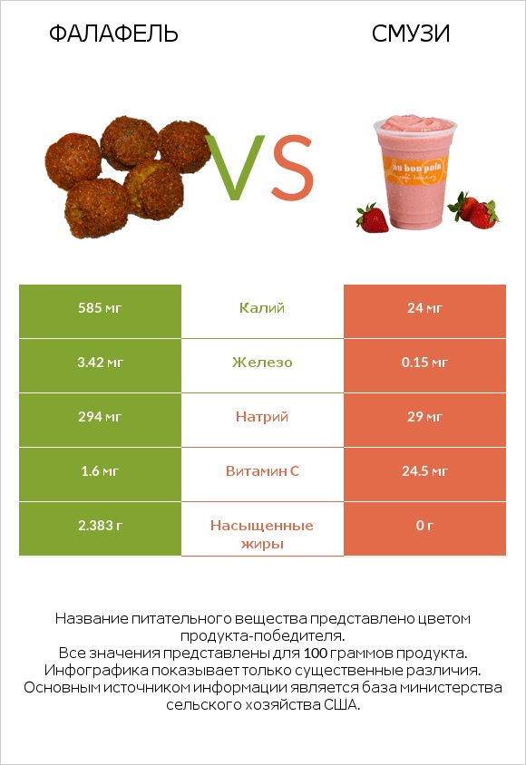 Фалафель vs Смузи infographic