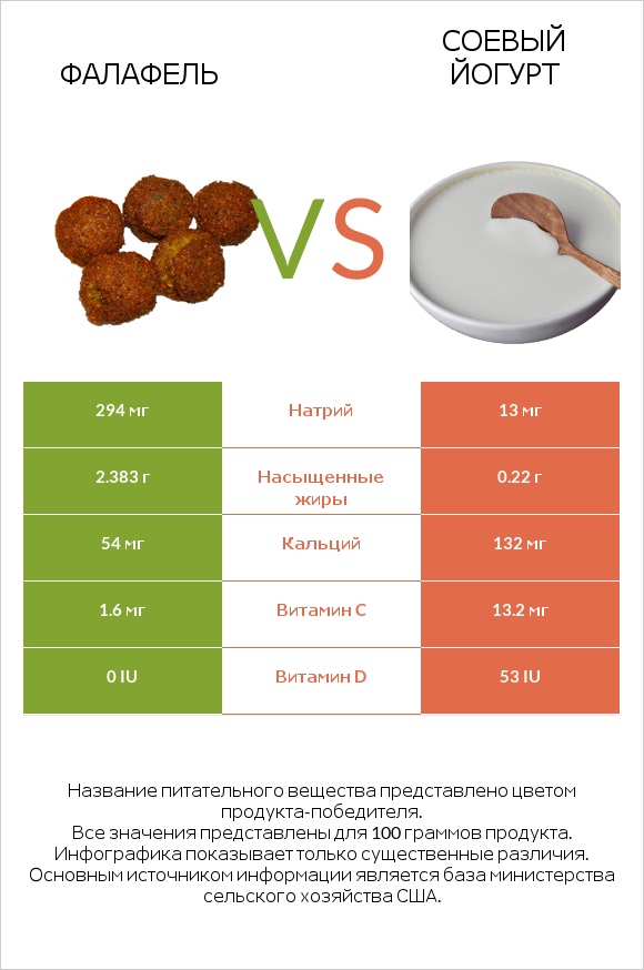 Фалафель vs Соевый йогурт infographic