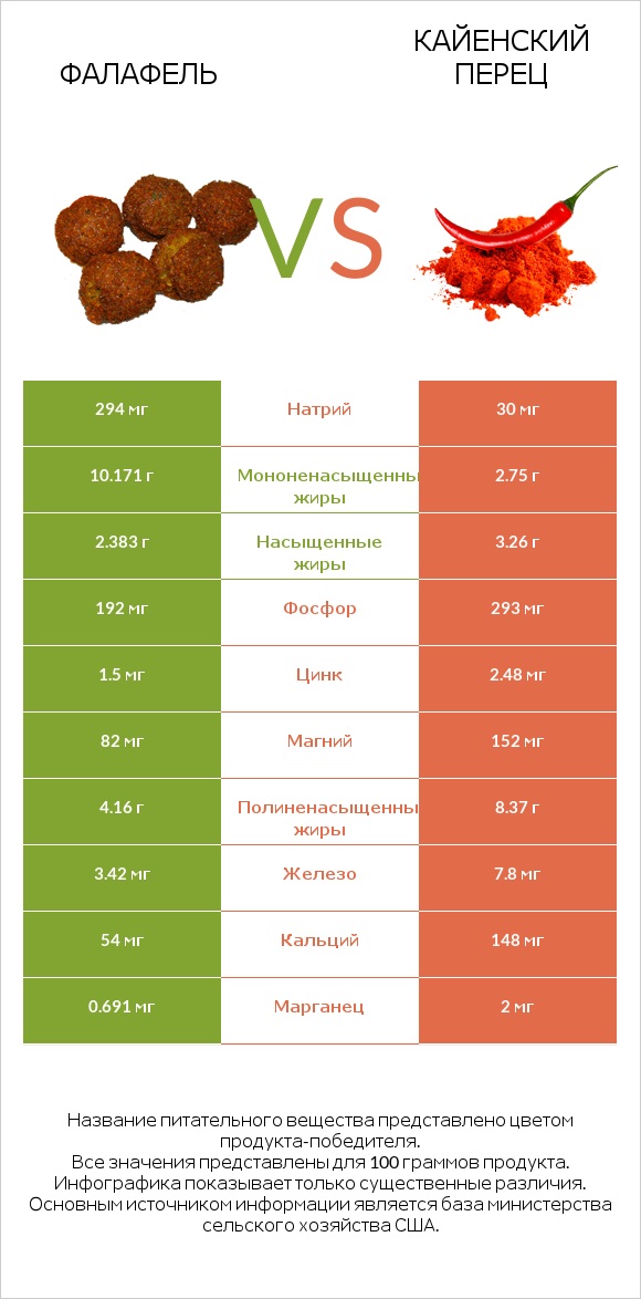 Фалафель vs Кайенский перец infographic