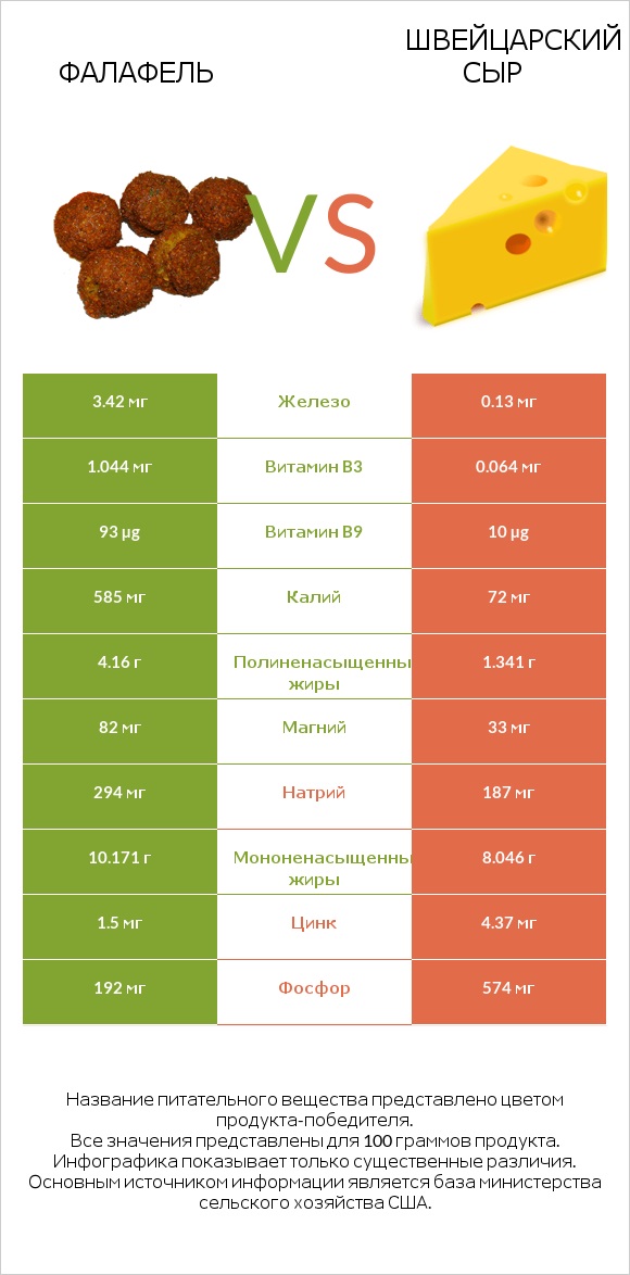 Фалафель vs Швейцарский сыр infographic