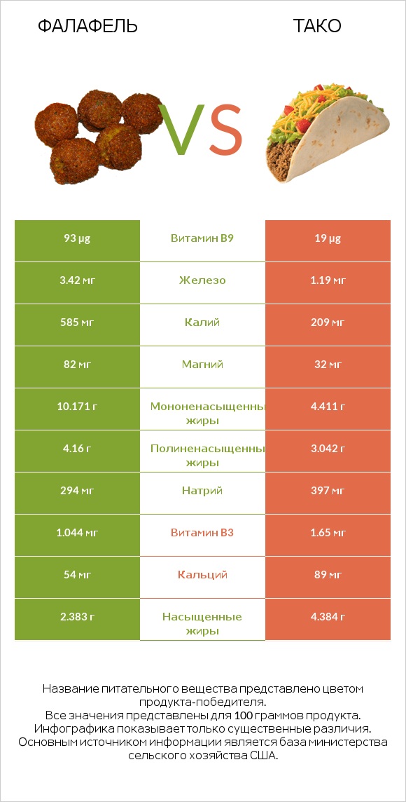 Фалафель vs Тако infographic