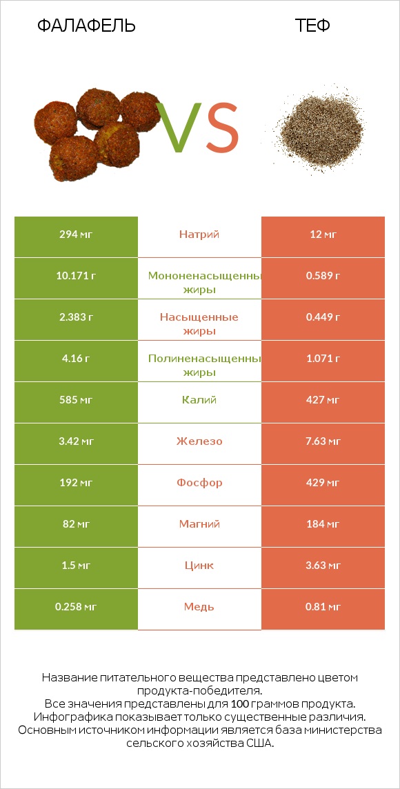 Фалафель vs Теф infographic
