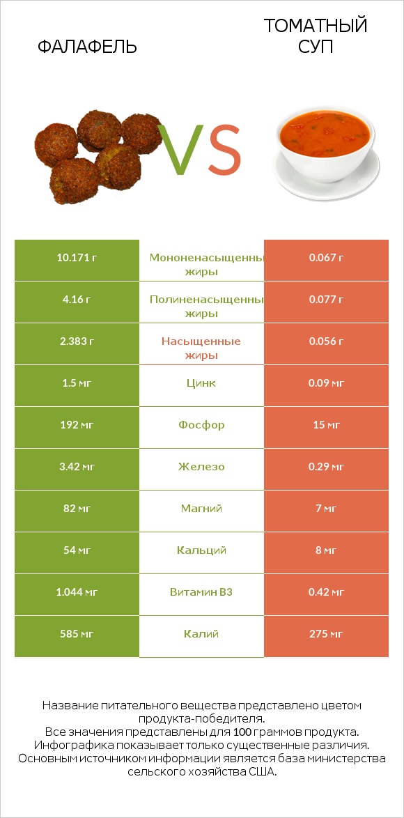 Фалафель vs Томатный суп infographic