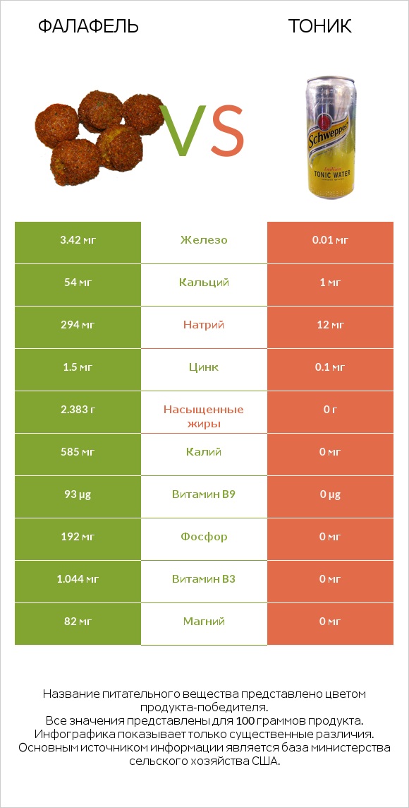 Фалафель vs Тоник infographic