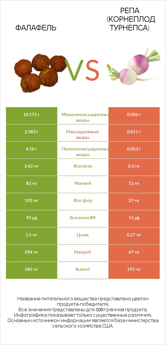 Фалафель vs Репа (корнеплод турнепса) infographic