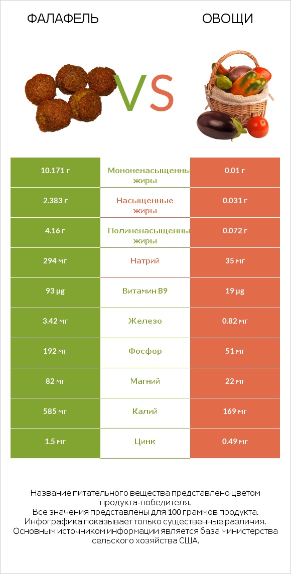 Фалафель vs Овощи infographic