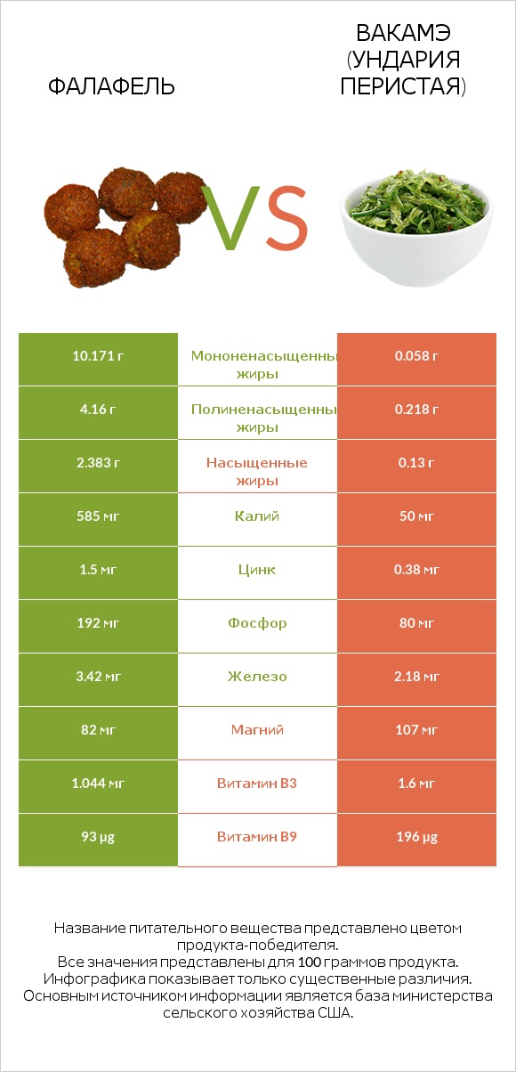 Фалафель vs Вакамэ (ундария перистая) infographic