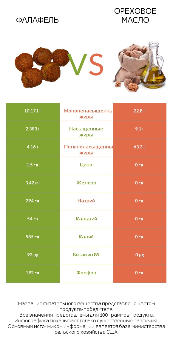 Фалафель vs Ореховое масло infographic