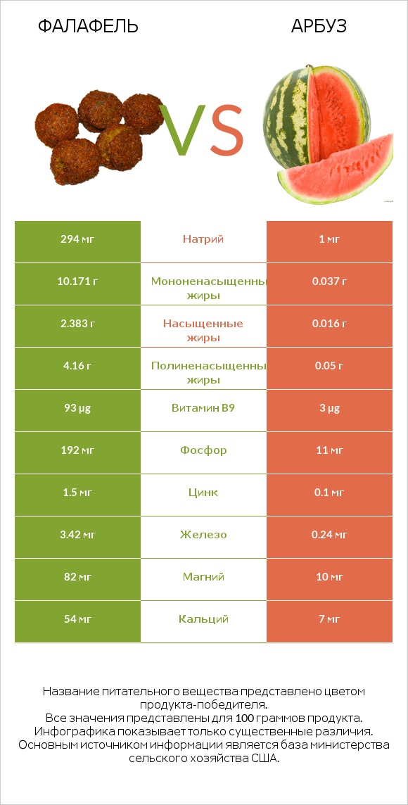 Фалафель vs Арбуз infographic