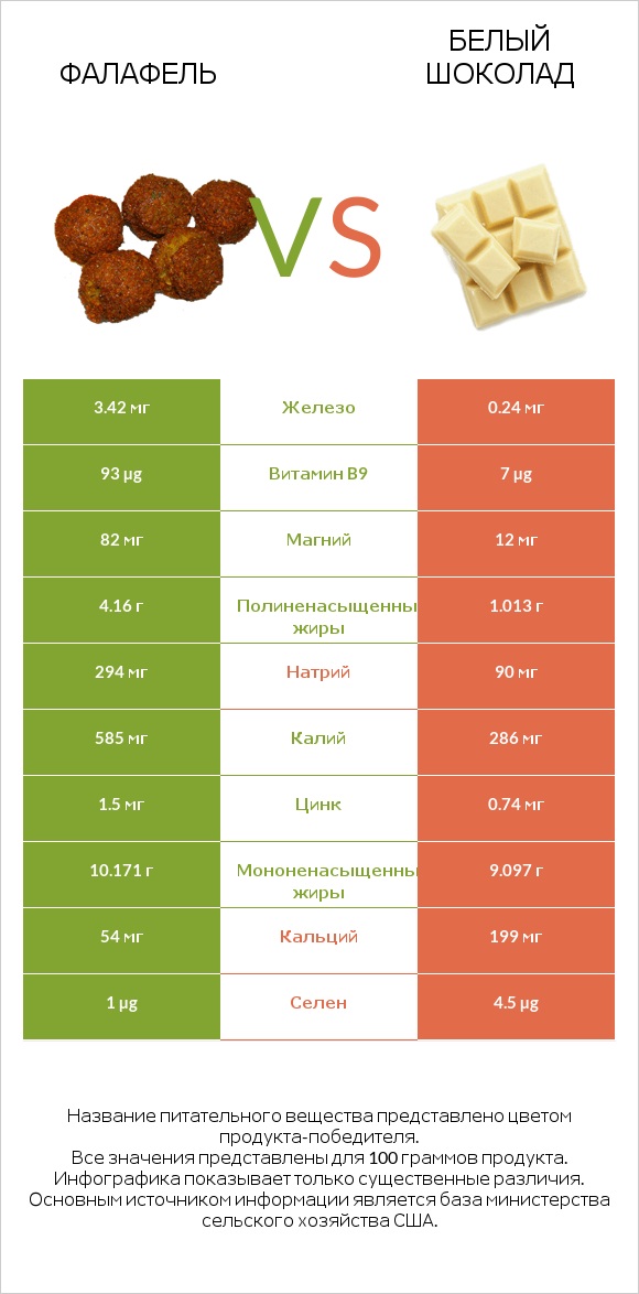 Фалафель vs Белый шоколад infographic