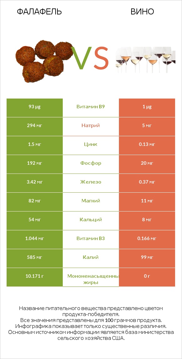Фалафель vs Вино infographic