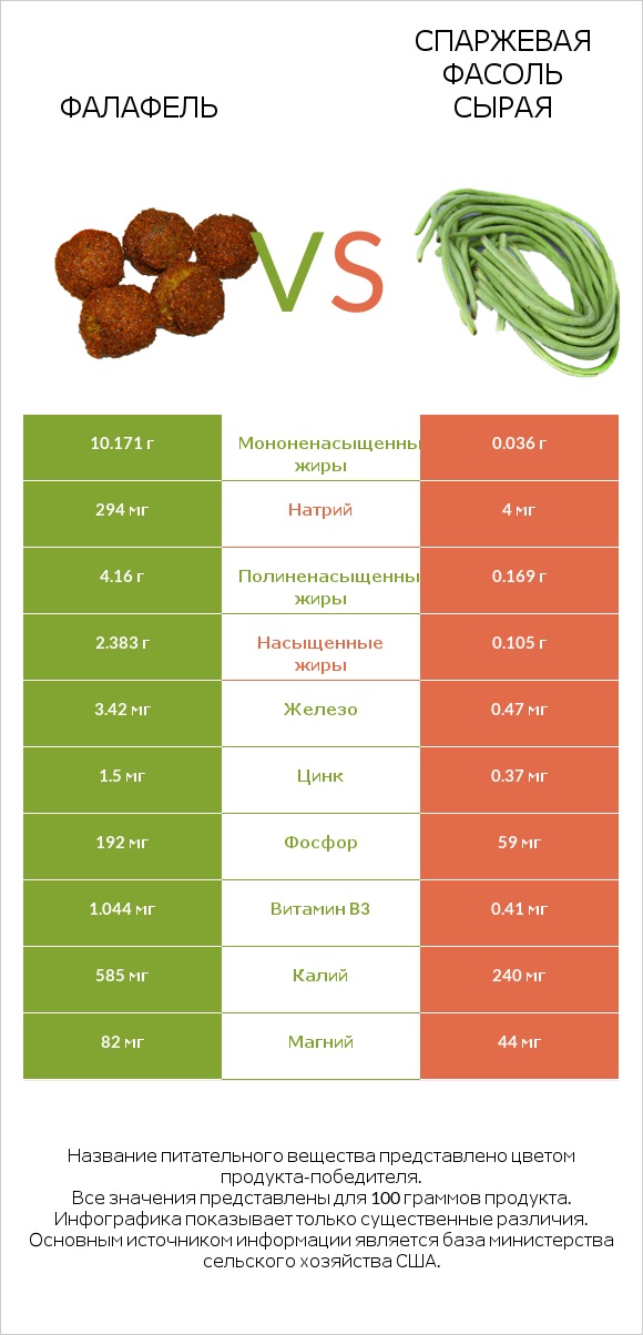 Фалафель vs Спаржевая фасоль сырая infographic