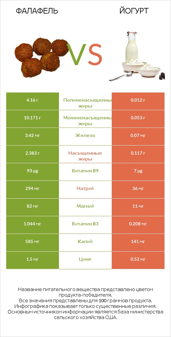 Фалафель vs Йогурт infographic