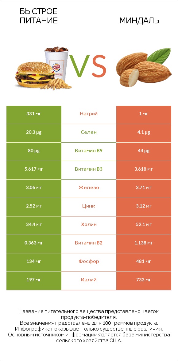 Быстрое питание vs Миндаль infographic