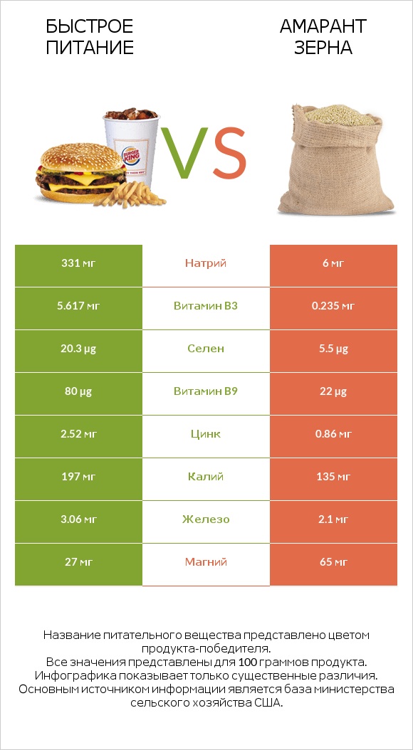 Быстрое питание vs Амарант зерна infographic