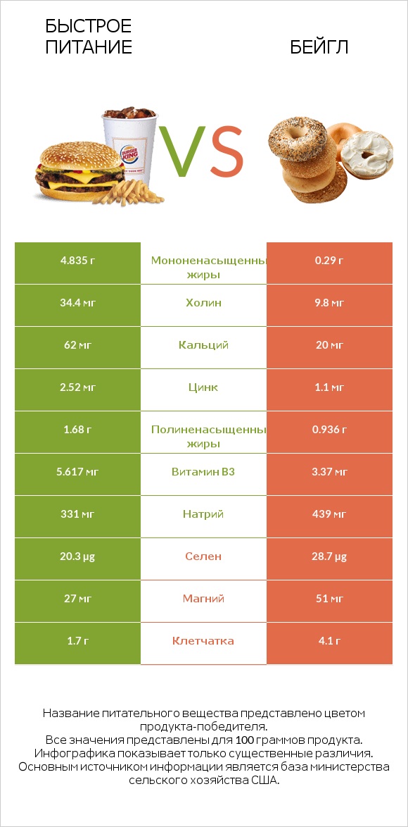 Быстрое питание vs Бейгл infographic