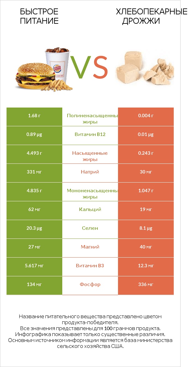 Быстрое питание vs Хлебопекарные дрожжи infographic