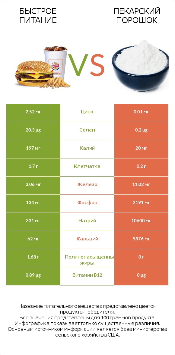 Быстрое питание vs Пекарский порошок infographic