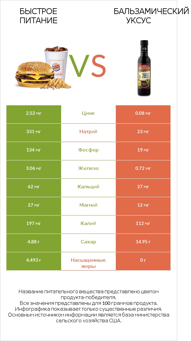 Быстрое питание vs Бальзамический уксус infographic