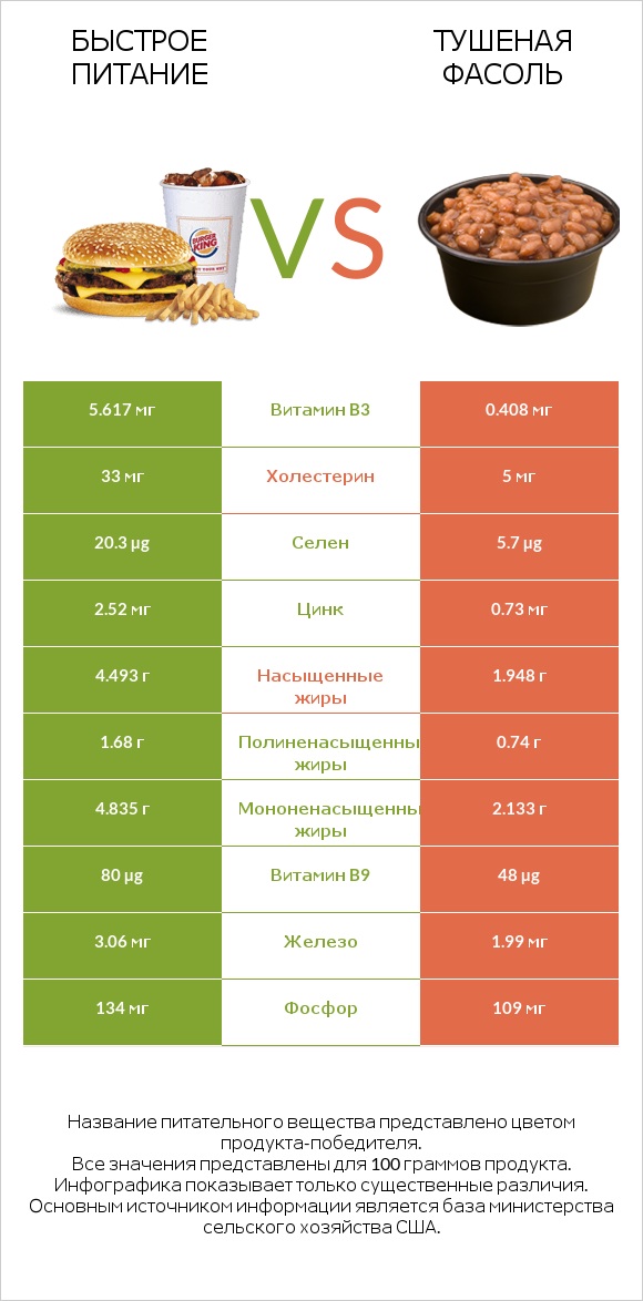 Быстрое питание vs Тушеная фасоль infographic