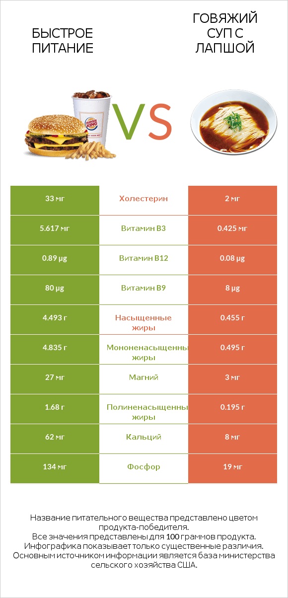 Быстрое питание vs Говяжий суп с лапшой infographic