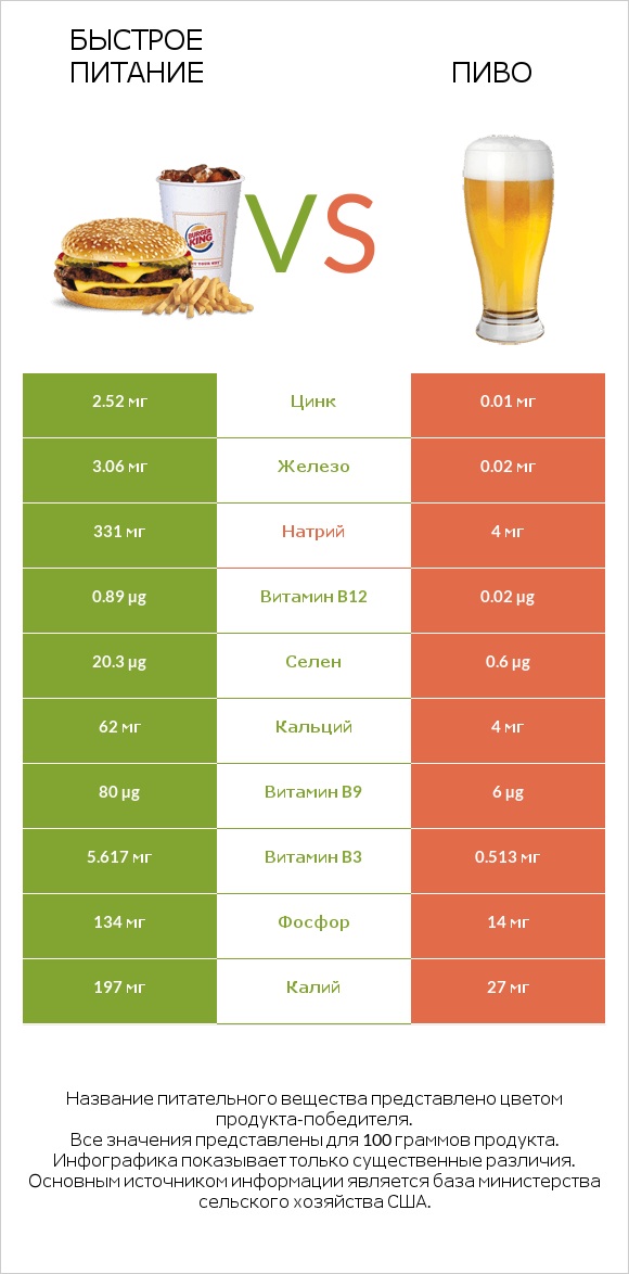 Быстрое питание vs Пиво infographic
